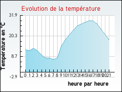Evolution de la temprature de la ville de Rozier-Ctes-d'Aurec